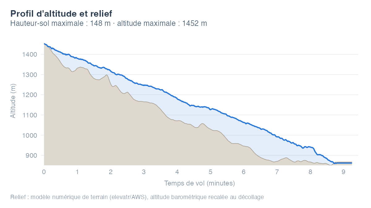Profil d'altitude du vol du 23 avril 2026 depuis La Biolle : la courbe de la trajectoire est superposée au relief du terrain survolé, l'écart entre les deux représentant la hauteur au-dessus du sol.