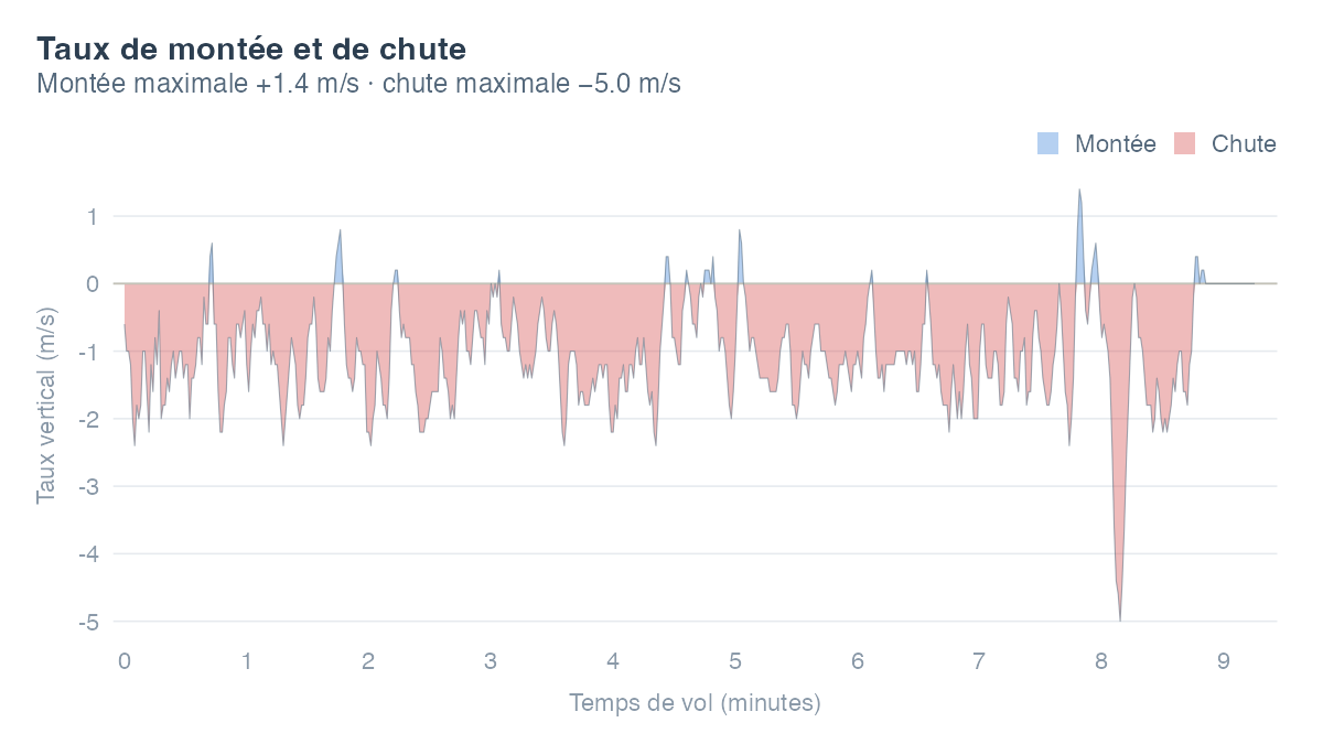 Taux de montée et de chute (vario) au fil du vol : les phases de montée sont remplies en bleu au-dessus de la ligne zéro, les phases de descente en rouge en dessous. Montée maximale 1.4 m/s, chute maximale 5 m/s.