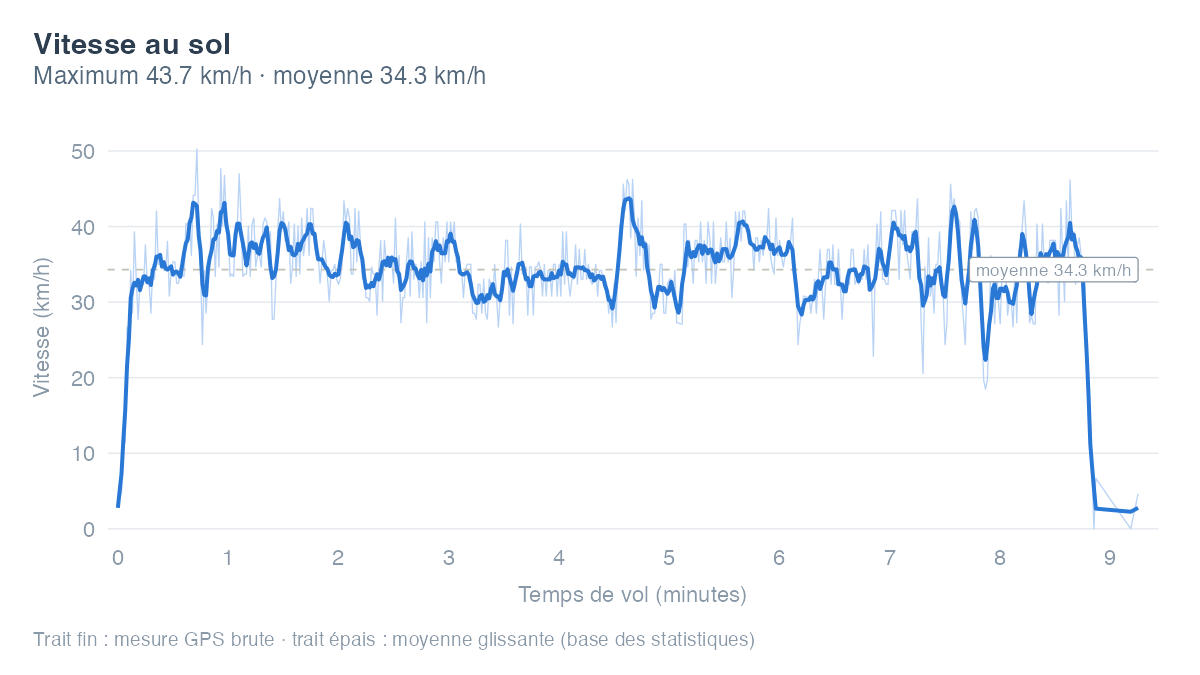 Évolution de la vitesse au sol au fil des minutes de vol, avec la courbe lissée par-dessus la mesure GPS brute. Vitesse maximale atteinte : 43.7 km/h.