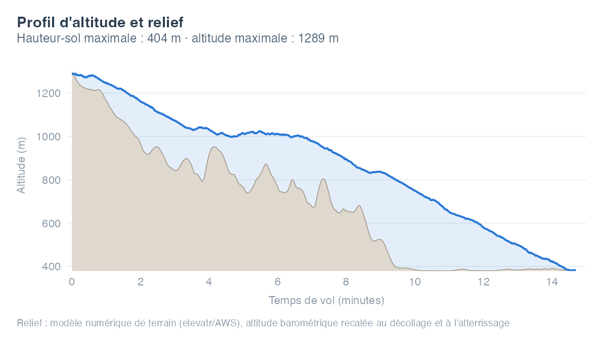 Profil d'altitude du vol du 2 août 2026 depuis Frassette : la courbe de la trajectoire est superposée au relief du terrain survolé, l'écart entre les deux représentant la hauteur au-dessus du sol.