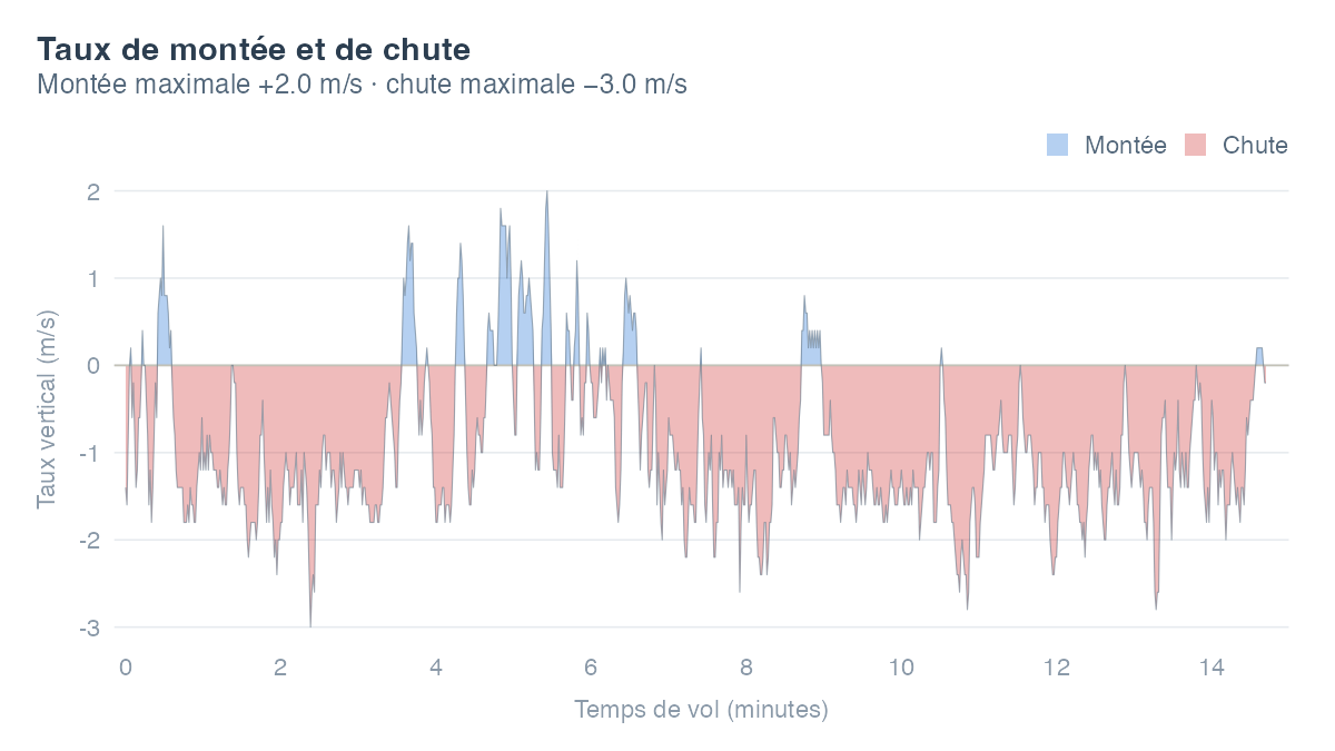 Taux de montée et de chute (vario) au fil du vol : les phases de montée sont remplies en bleu au-dessus de la ligne zéro, les phases de descente en rouge en dessous. Montée maximale 2 m/s, chute maximale 3 m/s.