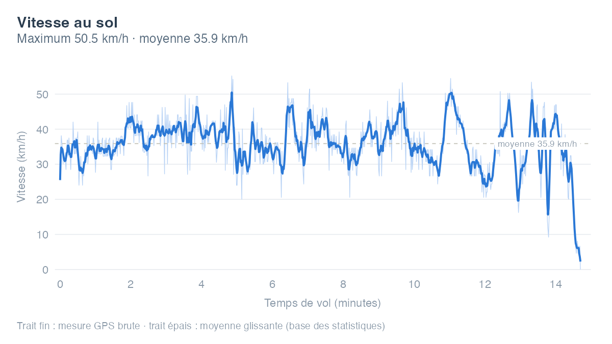 Évolution de la vitesse au sol au fil des minutes de vol, avec la courbe lissée par-dessus la mesure GPS brute. Vitesse maximale atteinte : 50.5 km/h.