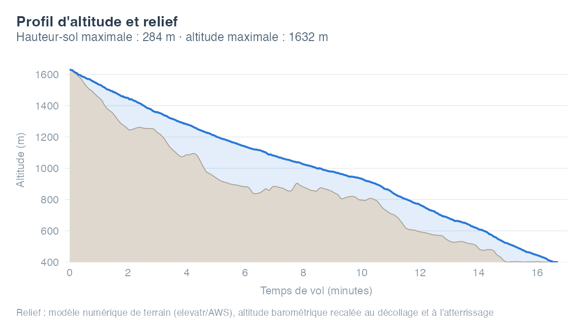 Profil d'altitude du vol du 26 août 2026 depuis Chindonne : la courbe de la trajectoire est superposée au relief du terrain survolé, l'écart entre les deux représentant la hauteur au-dessus du sol.