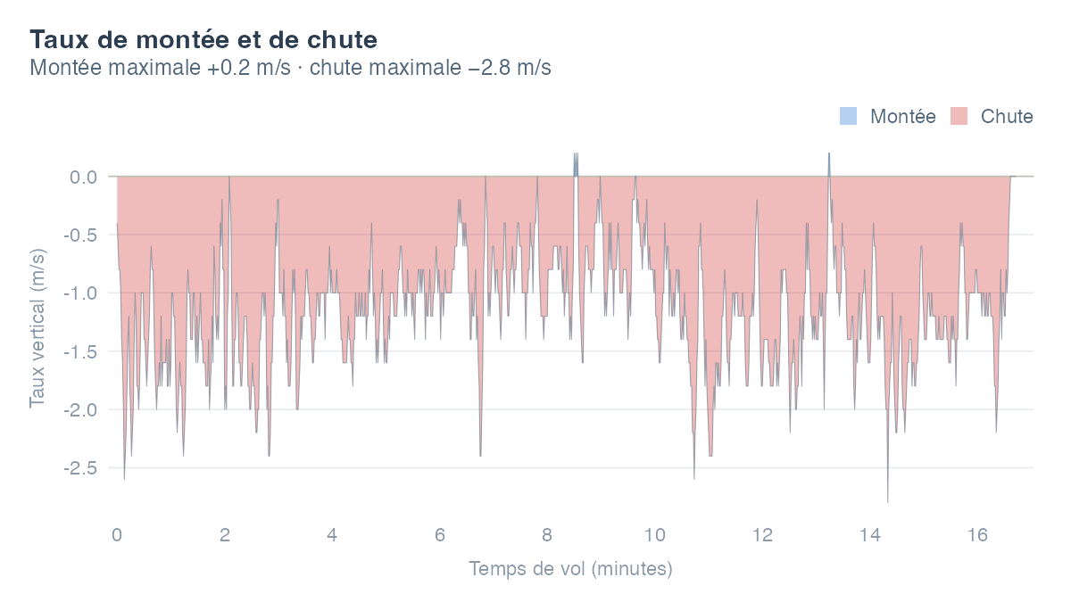 Taux de montée et de chute (vario) au fil du vol : les phases de montée sont remplies en bleu au-dessus de la ligne zéro, les phases de descente en rouge en dessous. Montée maximale 0.2 m/s, chute maximale 2.8 m/s.