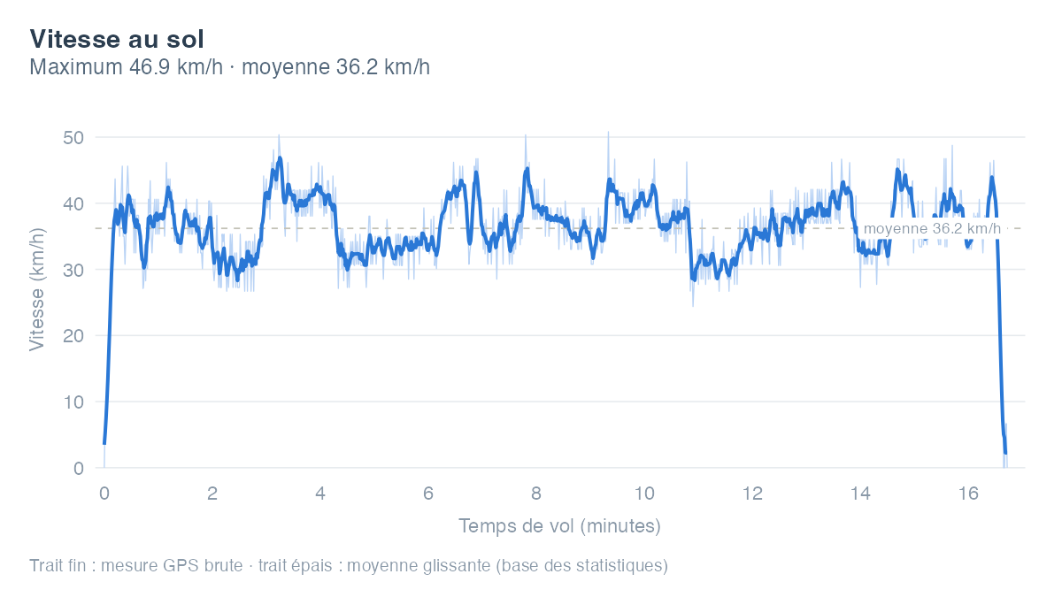 Évolution de la vitesse au sol au fil des minutes de vol, avec la courbe lissée par-dessus la mesure GPS brute. Vitesse maximale atteinte : 46.9 km/h.