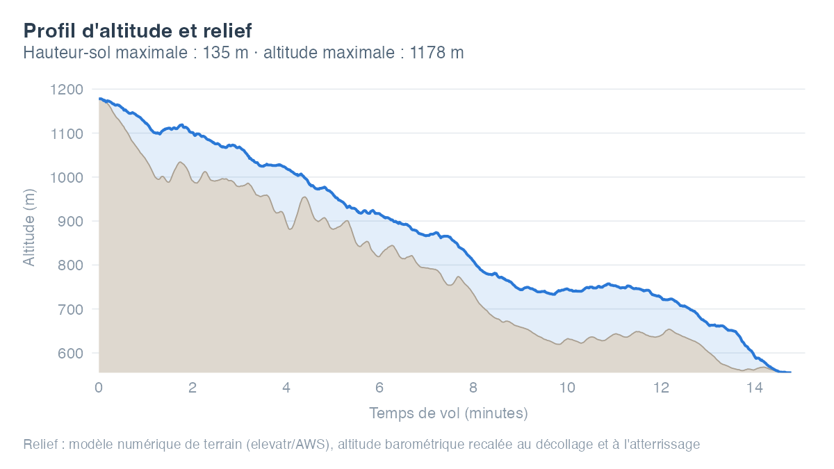 Profil d'altitude du vol du 27 septembre 2026 depuis Mauborget : la courbe de la trajectoire est superposée au relief du terrain survolé, l'écart entre les deux représentant la hauteur au-dessus du sol.