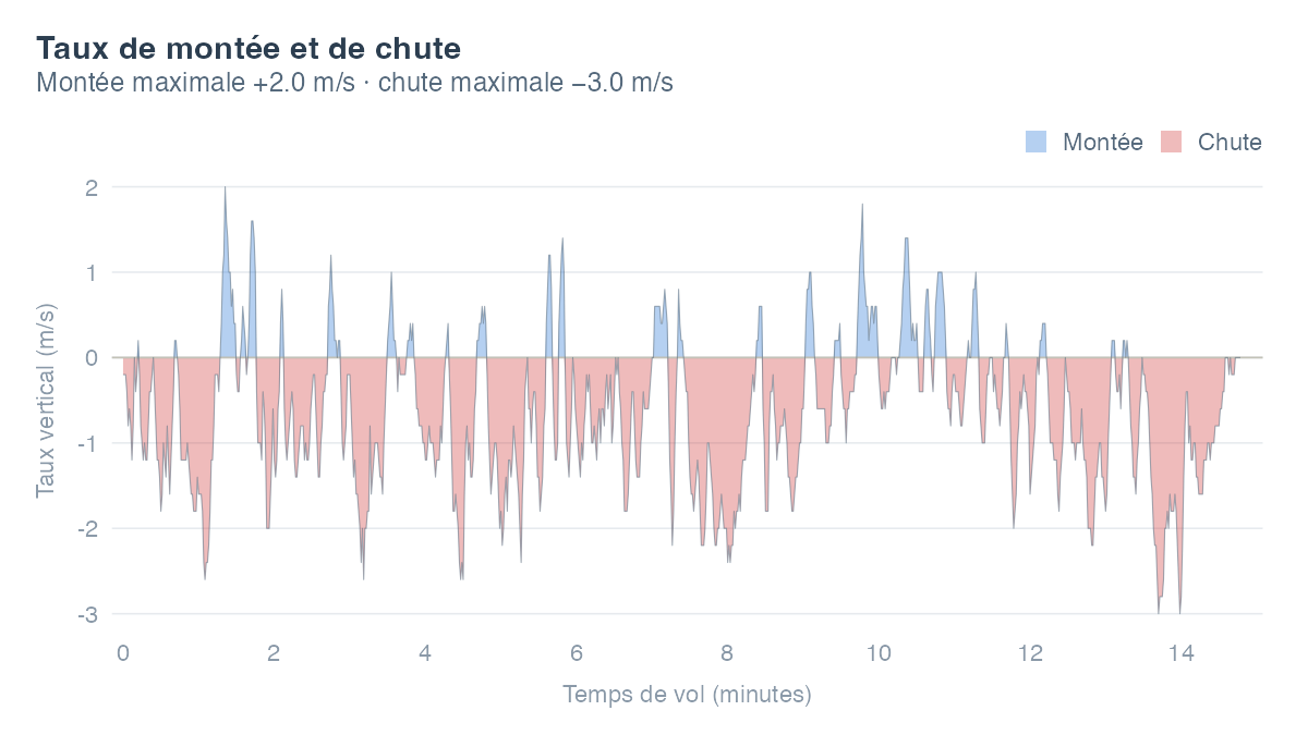 Taux de montée et de chute (vario) au fil du vol : les phases de montée sont remplies en bleu au-dessus de la ligne zéro, les phases de descente en rouge en dessous. Montée maximale 2 m/s, chute maximale 3 m/s.