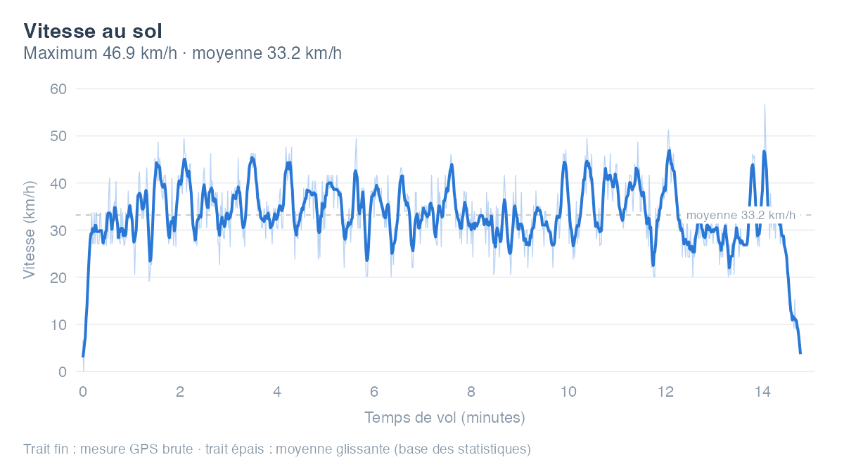 Évolution de la vitesse au sol au fil des minutes de vol, avec la courbe lissée par-dessus la mesure GPS brute. Vitesse maximale atteinte : 46.9 km/h.