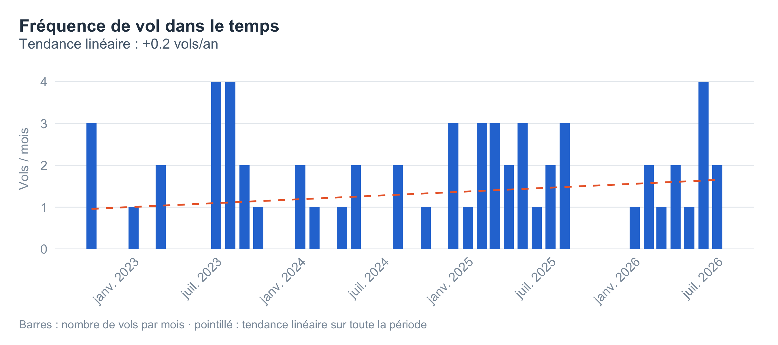 Histogramme du nombre de vols par mois depuis le premier vol, avec une droite de tendance linéaire indiquant l'évolution du rythme de vol dans le temps.
